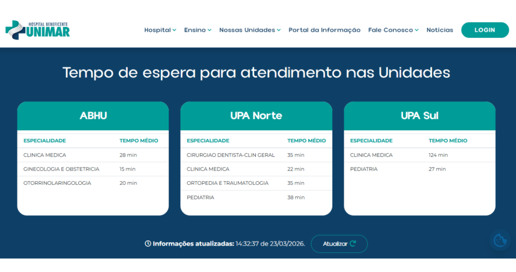 HBU disponibiliza simultaneamente o tempo de espera no Pronto Atendimento do Hospital e das UPAs Norte e&nbsp;Sul